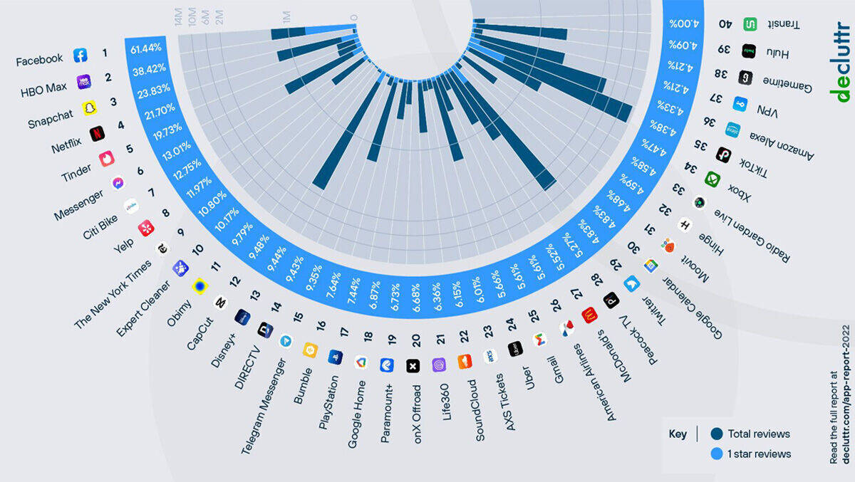 Offenbar mag fast niemand Facebook. Über 60 Prozent der App-Bewertungen kommen mit einem Stern.