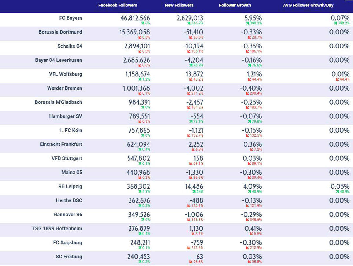 Facebook-Fans der Bundesliga-Klubs.