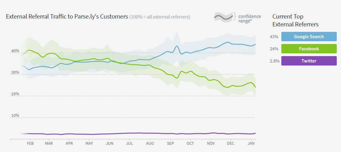 Facebook und Google liefern mit Abstand die meisten Usern auf Websites