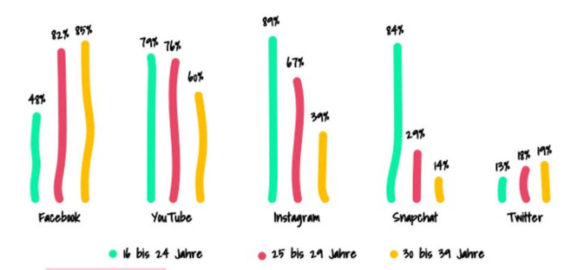 Facebook und Twitter haben die älteren Nutzer.