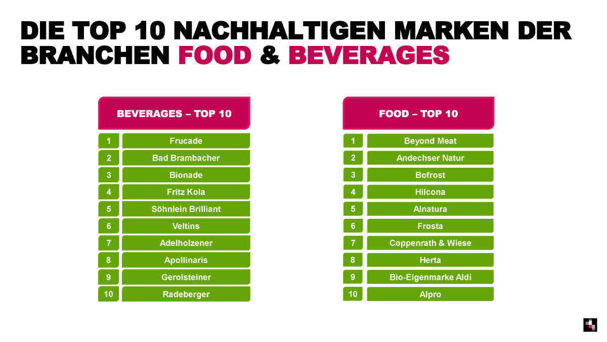 Frucade und Beyond Meat sind die nachhaltigsten Marken.