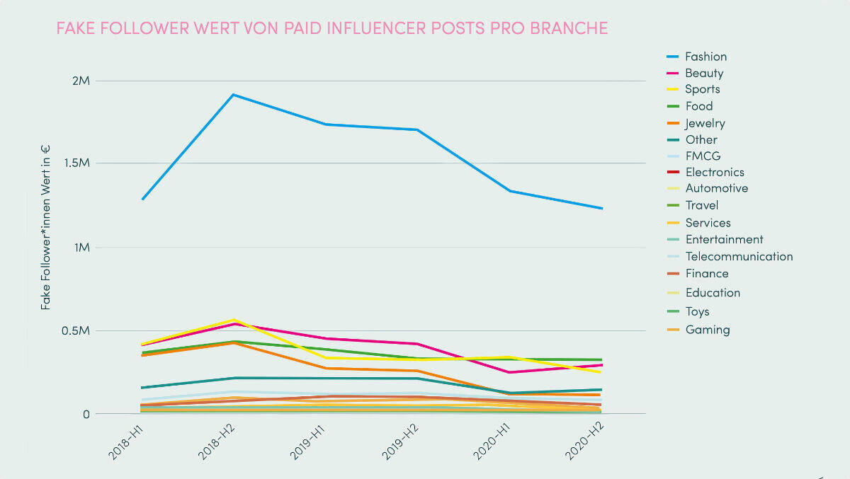 Millionenschäden durch Fake Follower.