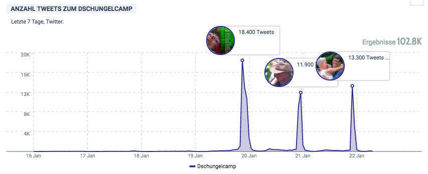 Fast 103.000 Tweets versammelte das Dschungelcamp an drei Sendetagen.