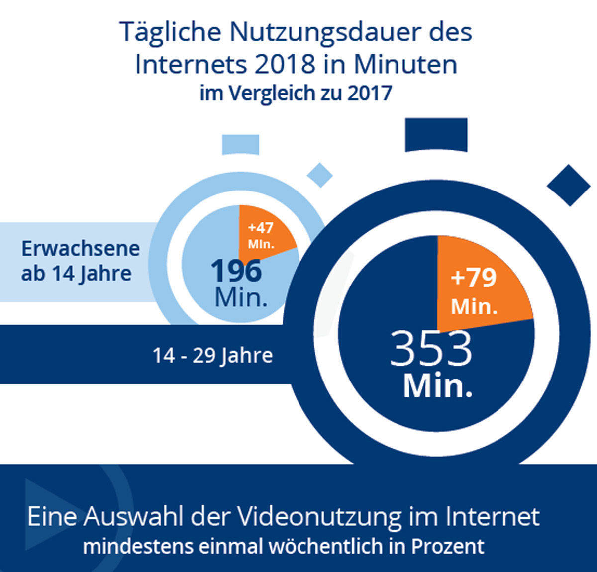 Fast sechs Stunden am Tag verbringen Unter-30-Jährige online.