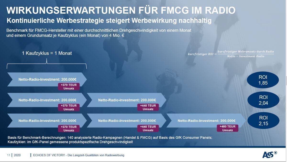 Wirkung von Radiokampagnen zu FMCG
