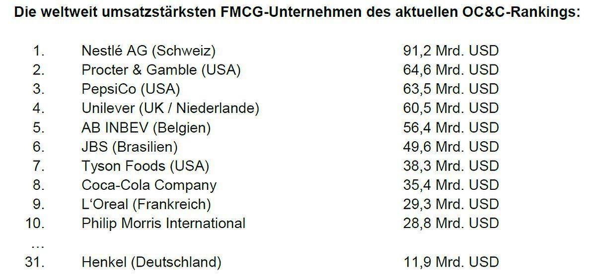 Die größten Konsumgüterhersteller der Welt