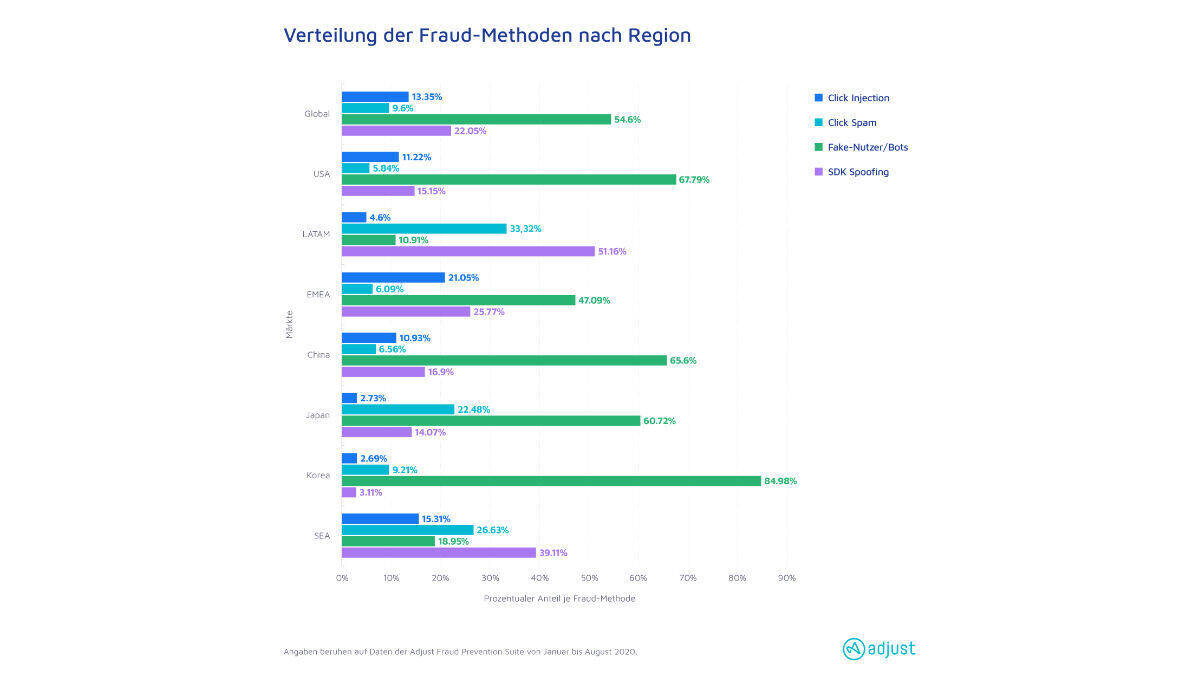 Die Verteilung der Fraud-Methoden nach Regionen.