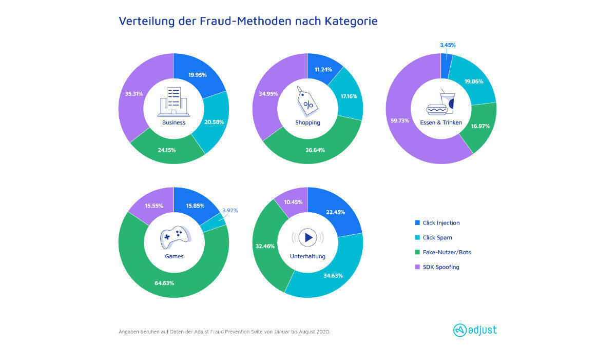 Fake Nutzer und Bots sind im Gaming-Bereich weit verbreitet.