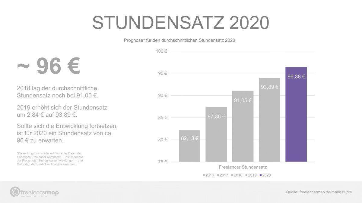 Freelancer-Kompass 2019 Grafik Stundensatz