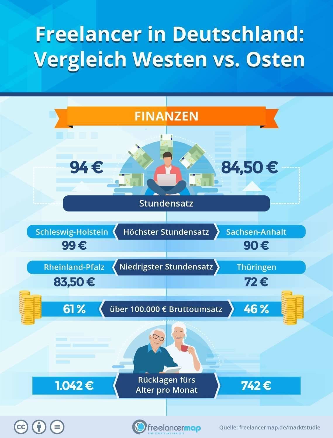 Grafik 1 von Freelancer Kompass 2019 Sonderauswertung Ost West