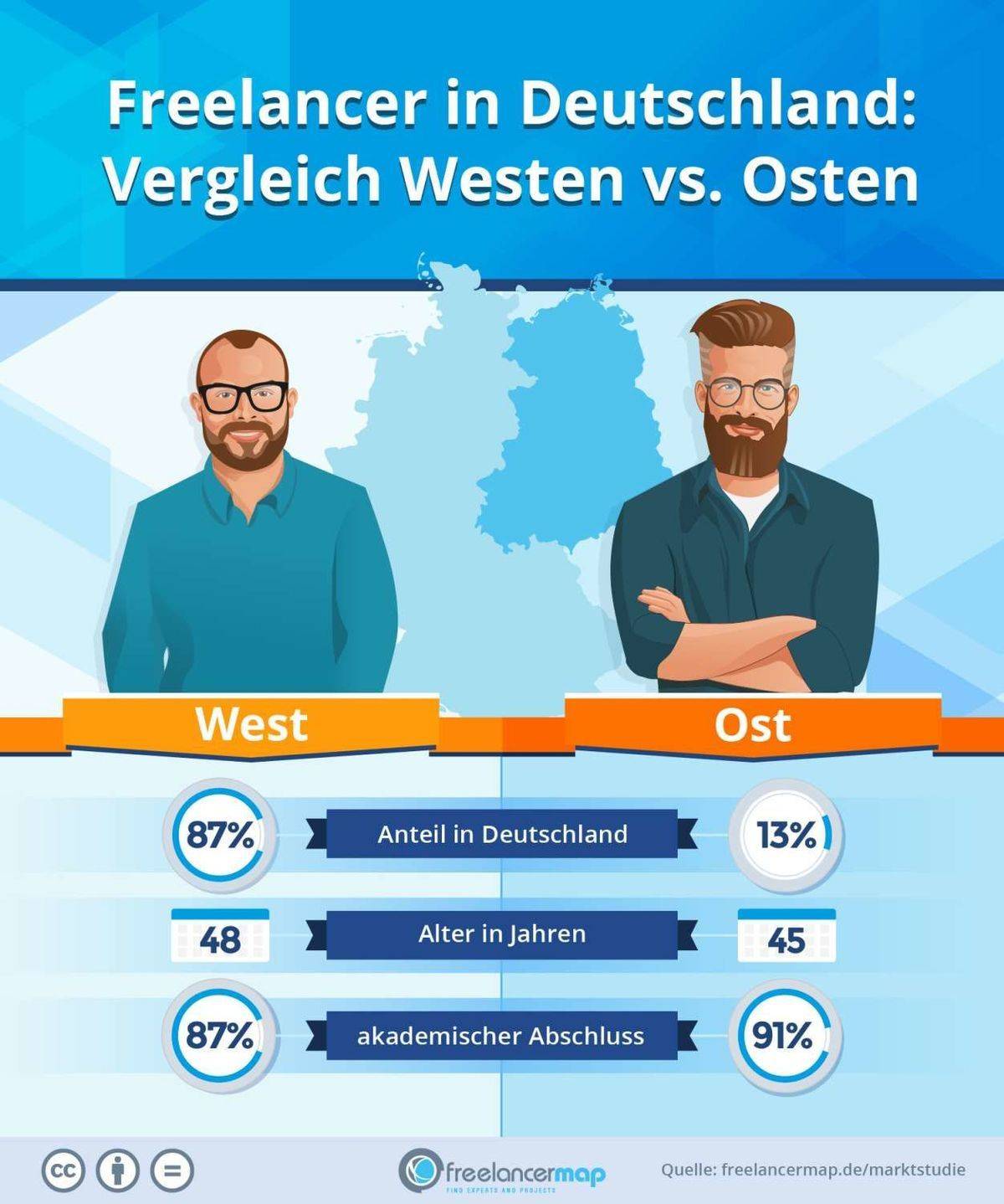 Grafik 2 von Freelancer Kompass 2019 Sonderauswertung Ost West