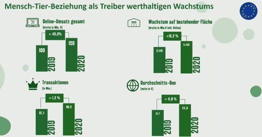 Fressnapf war 2020 sehr erfolgreich - vor allem im Netz