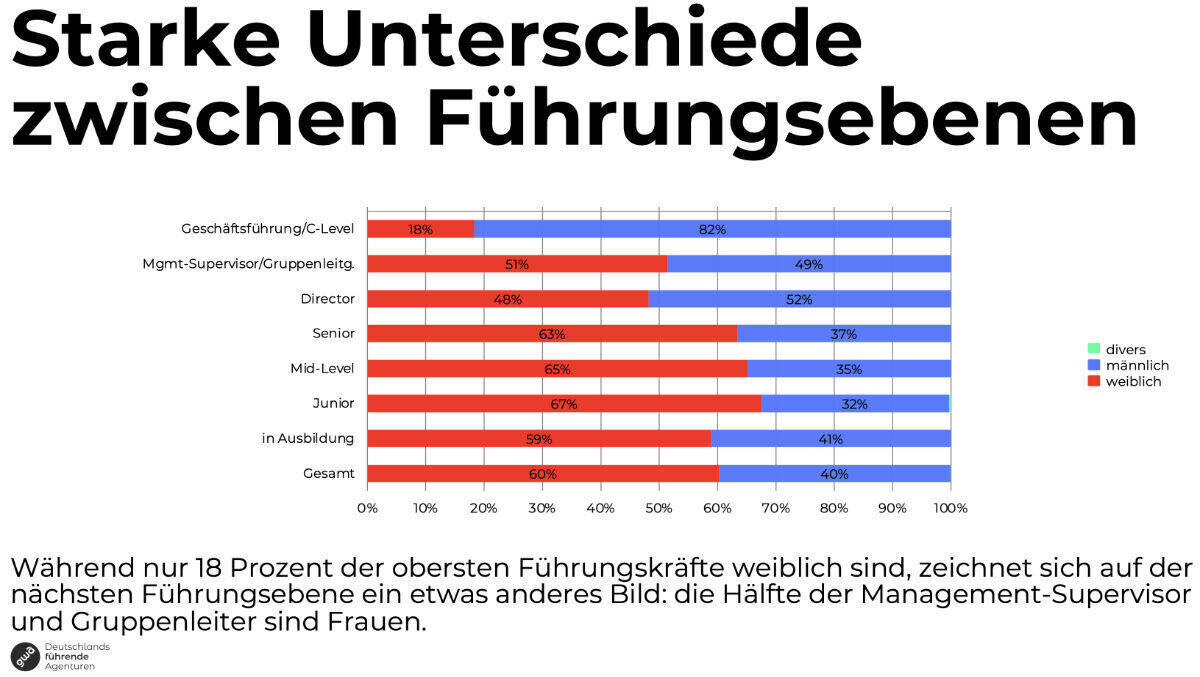 In der obersten Führungsebene sind Frauen selten anzutreffen.