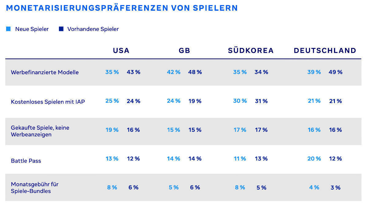 Werbefinanzierte Spiele sind weltweit beliebt.