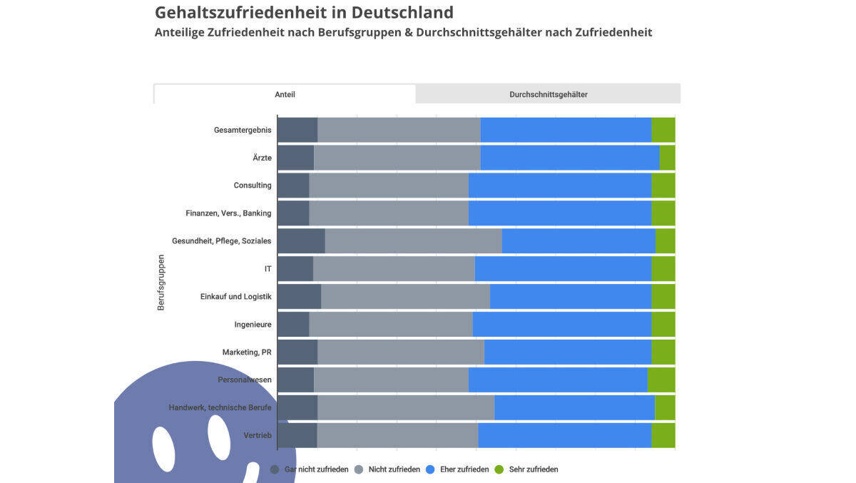 Zufriedenheit ist eine Frage der Summe.