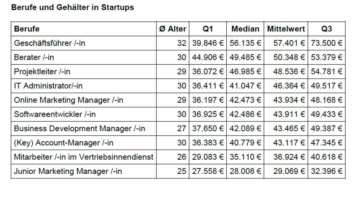Gehälter in Startups: Weit unter Schnitt | W&V