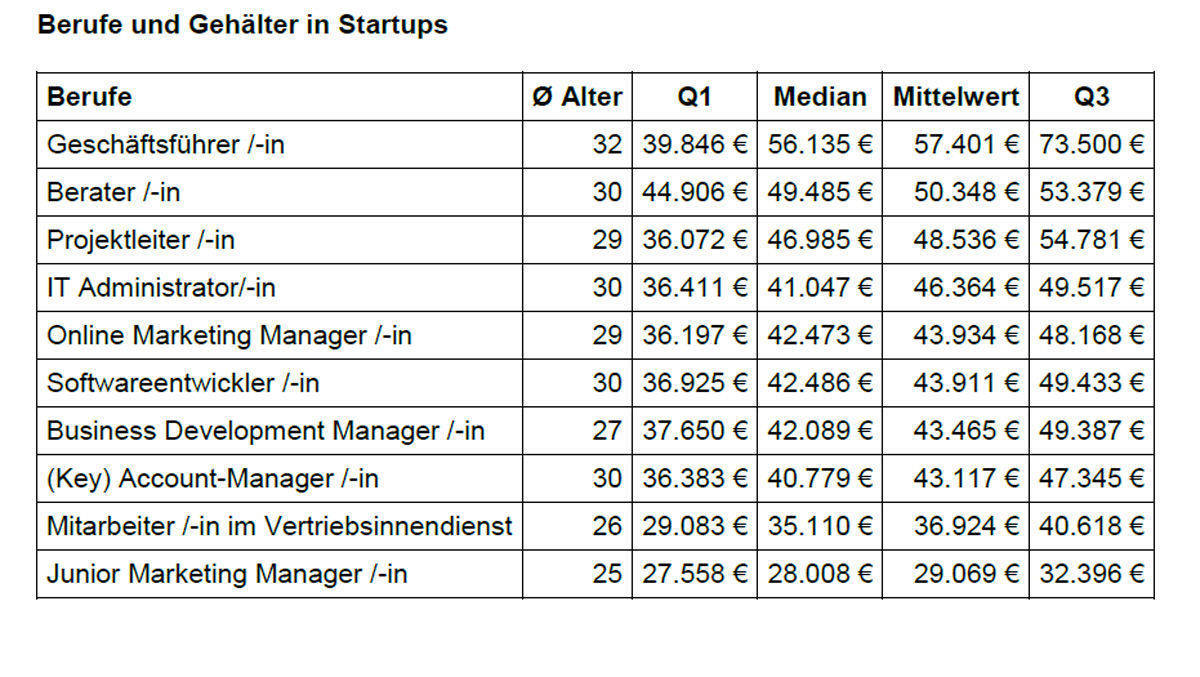 Die Gehälter in Startups sind bescheiden.