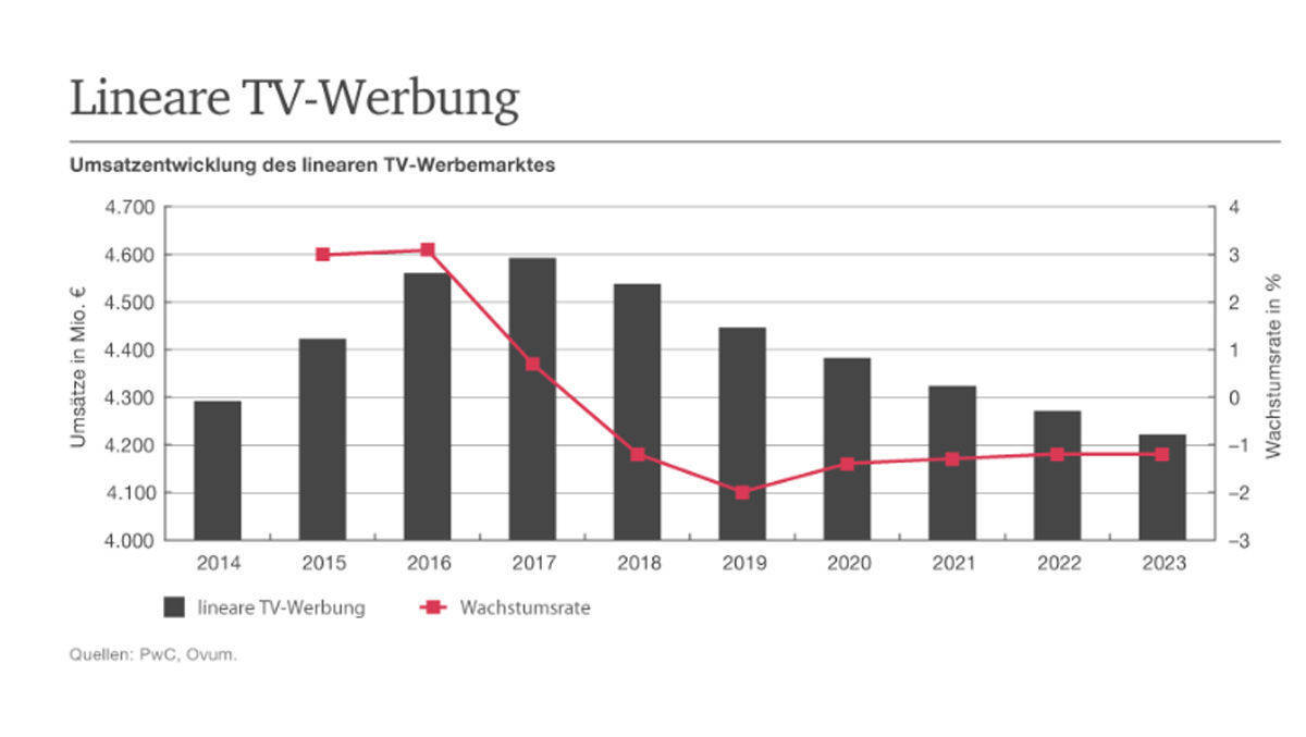 Geht es nach dem PWC-Outlook, sind die fetten TV-Werbejahre vorbei.