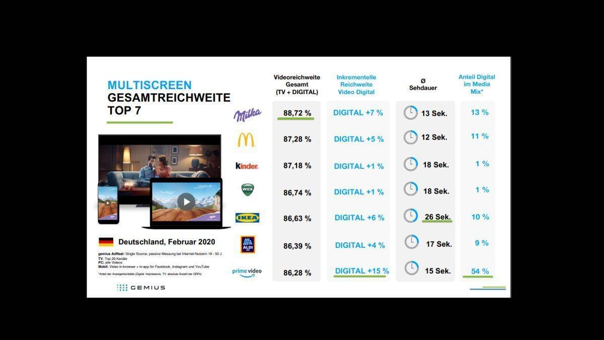 Cross-Media-Videoreichweiten von Gemius für Februar