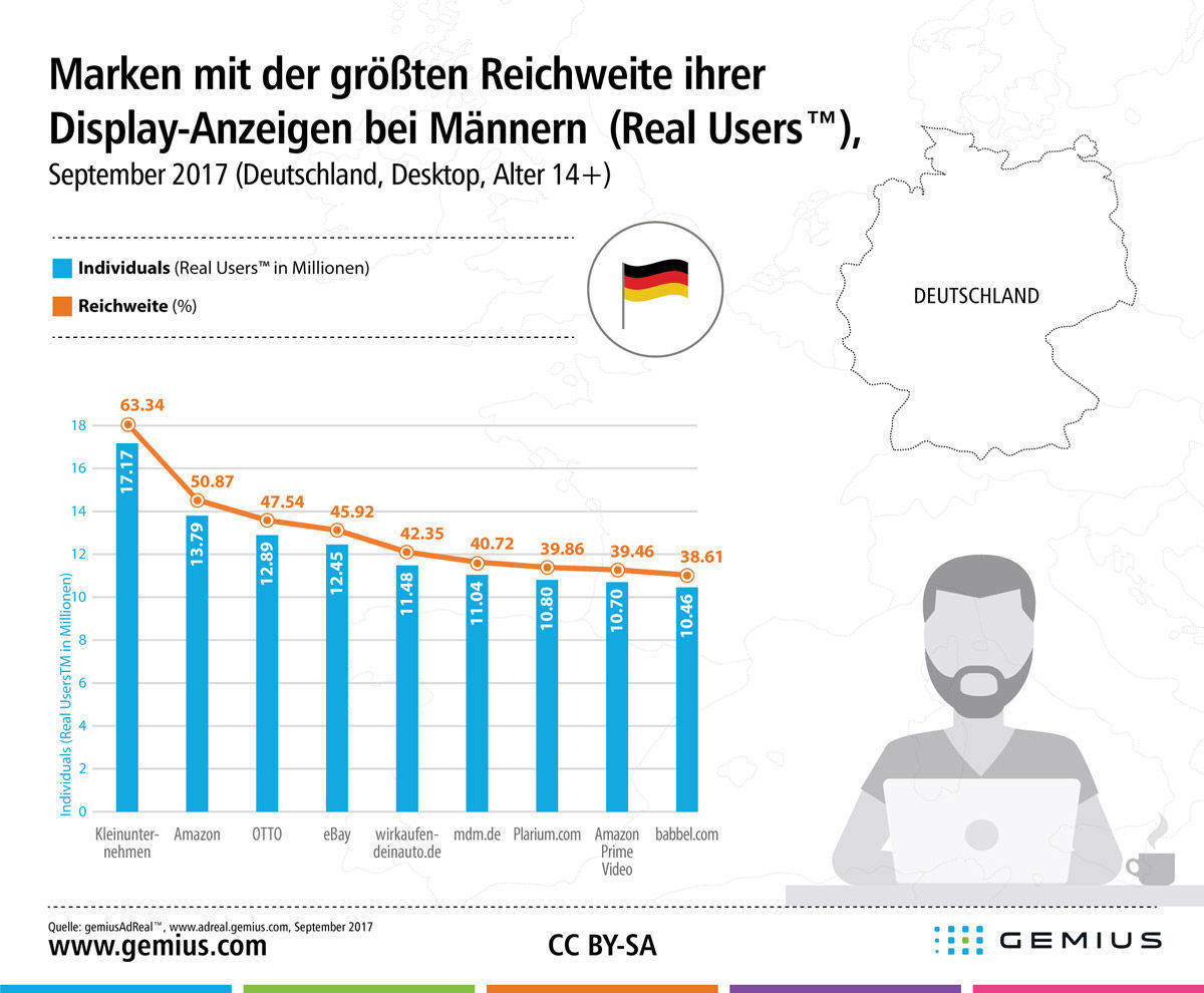 Gender-Targeting sorgt dafür, dass Männer nicht mit dem Haushalt überrumpelt werden.