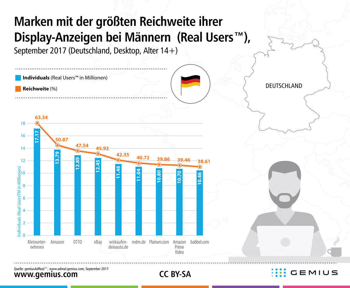 Gender-Targeting sorgt dafür, dass Männer nicht mit dem Haushalt überrumpelt werden.