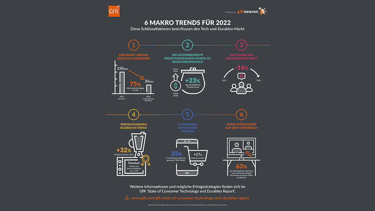 Das sind die Technik- und Preistrends der GfK für 2022.