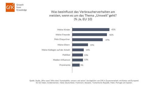 Kinder beeinflussen umweltbewusstes Verhalten mehr als alle anderen Personengruppen.