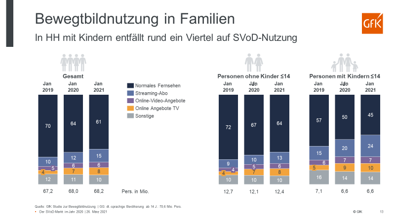 In Haushalten mit Kindern entfällt ein Viertel auf SVOD-Nutzung.