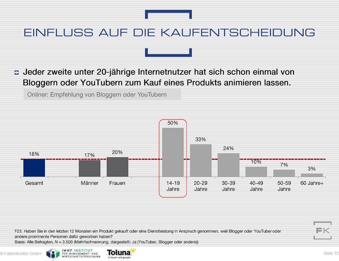 Glaubwürdige Testimonials: Influencer verkaufen Produkte. (Grafik: Faktenkontor)