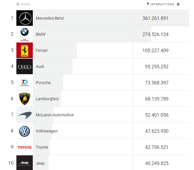 Die Top 10 im Ranking Global Carbrands