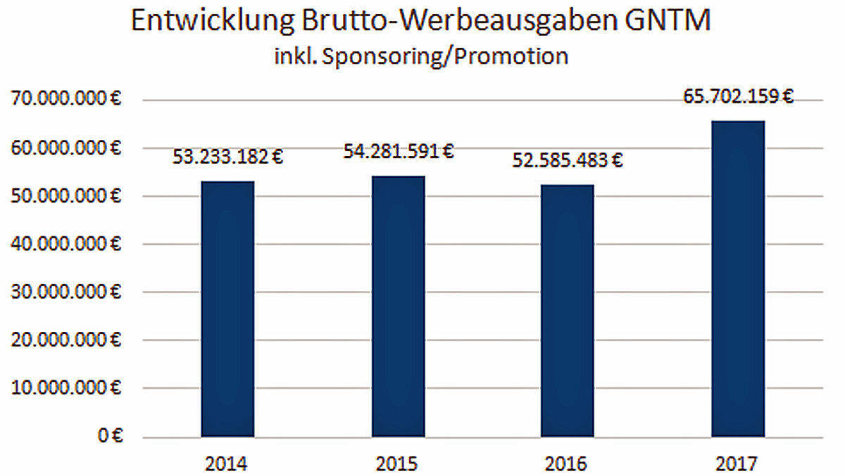 Starker Anstieg der Bruttoumsätze im Jahr 2017.