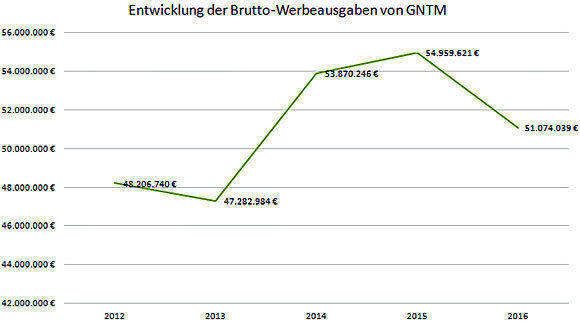 Quelle: Ebiquity