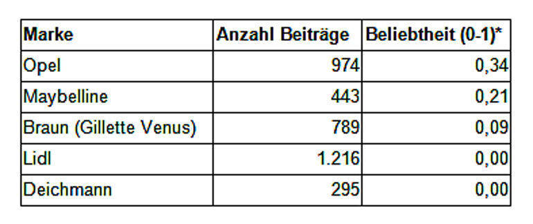 Die Beliebtheit der meistdiskutierten GNTM-Werbemarken im Netz.