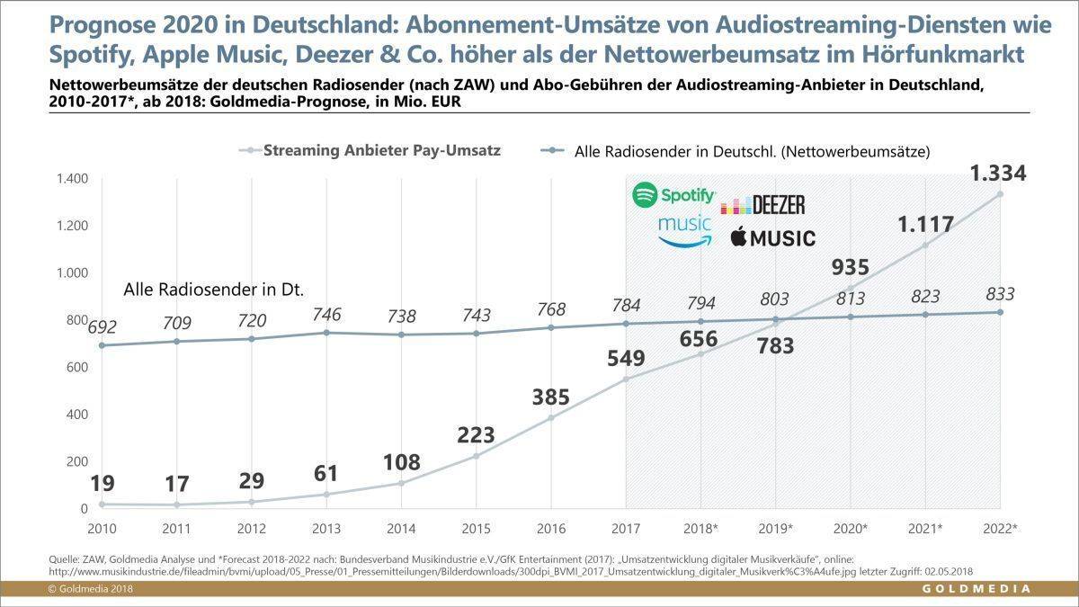 Prognose der Umsätze im Audiomarkt