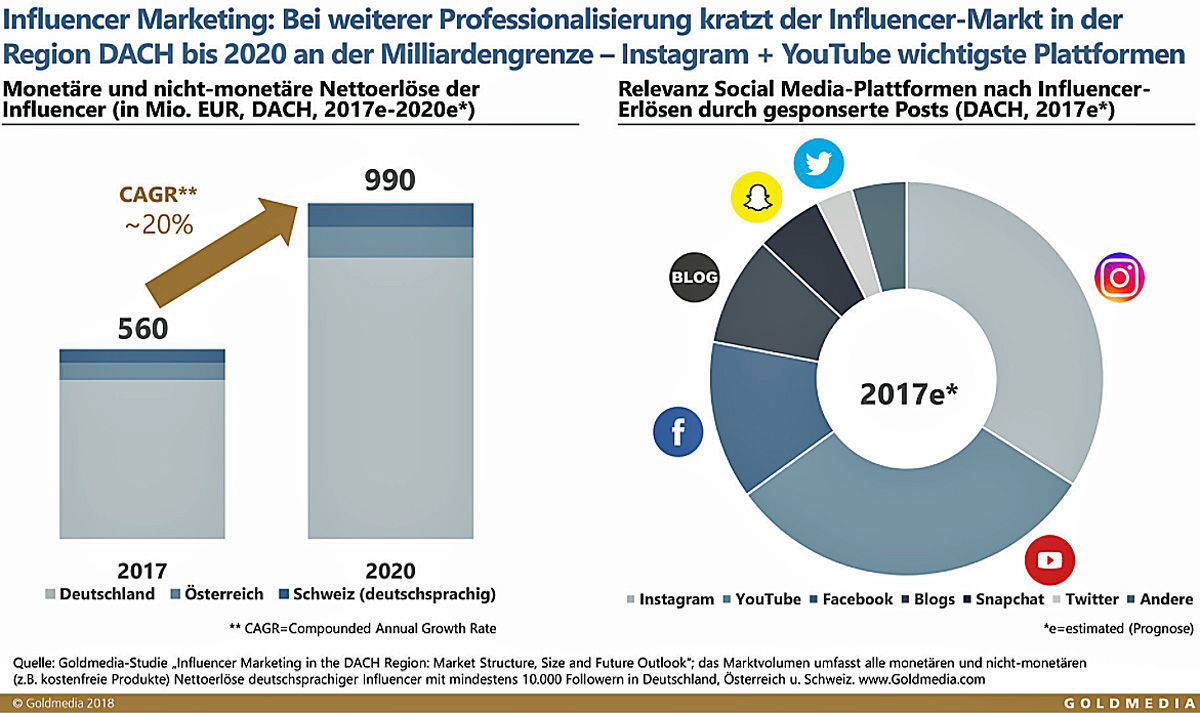 Steigende Umsätze - vor allem für Influencer auf YouTube und Instagram.