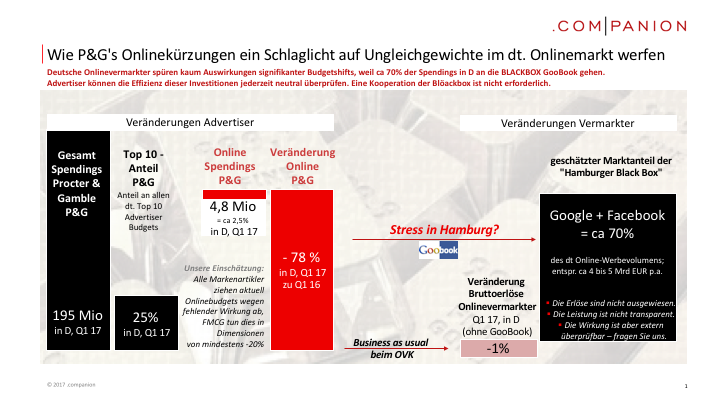 Google und Facebook profitieren im Onlinemarkt