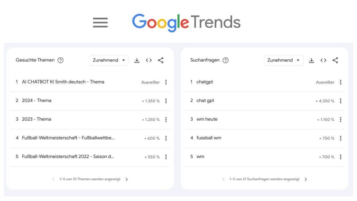 Die aktuellen Google Trends, ein Ranking, das vielen Websites als Inspiration dient.