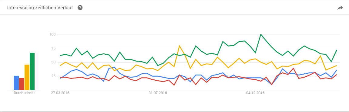 Google Trends Facebook Youtube Social Media Content Marketing