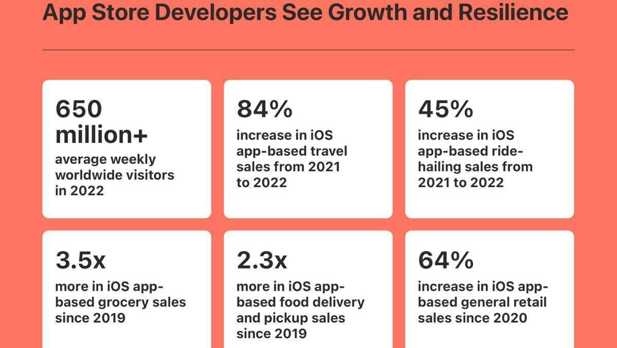 Diese Grafik zeigt das Wachstum und die robuste Geschäftsentwicklung im App Store.