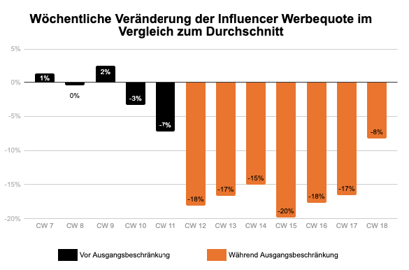 Die in Orange markierten Wochen verdeutlichen die Zeit der Ausgangsbeschränkungen mit Beginn in der Kalenderwoche 12 (14.03-20.03.2020).