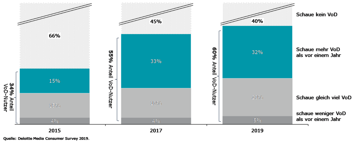 Anteil und Entwicklung von VoD-Nutzern