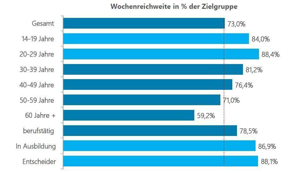 Digitale Außenwerbung: Hohe Reichweite bei Jungen und Entscheidern.