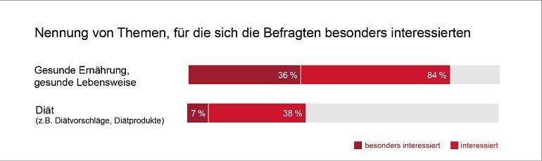 Grafik Allensbach