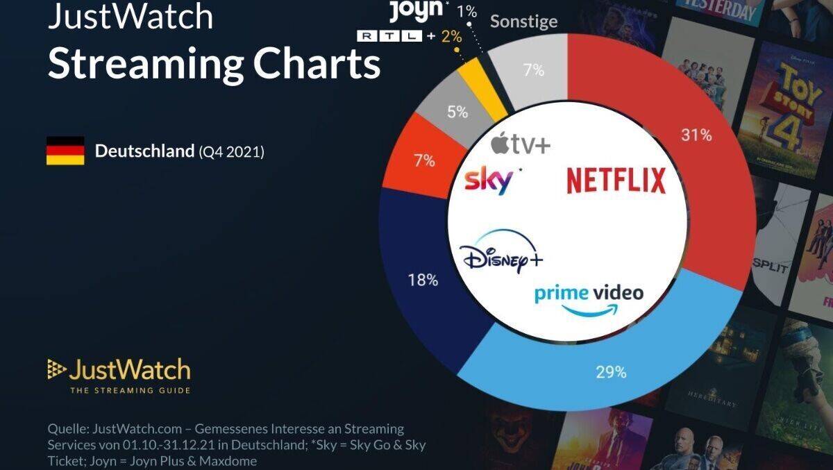Im 4. Quartal 2021 kam Sky in Deutschland nur auf einen Marktanteil von 7 Prozent. Netflix, Prime Video und Disney+ dominieren hierzulande.