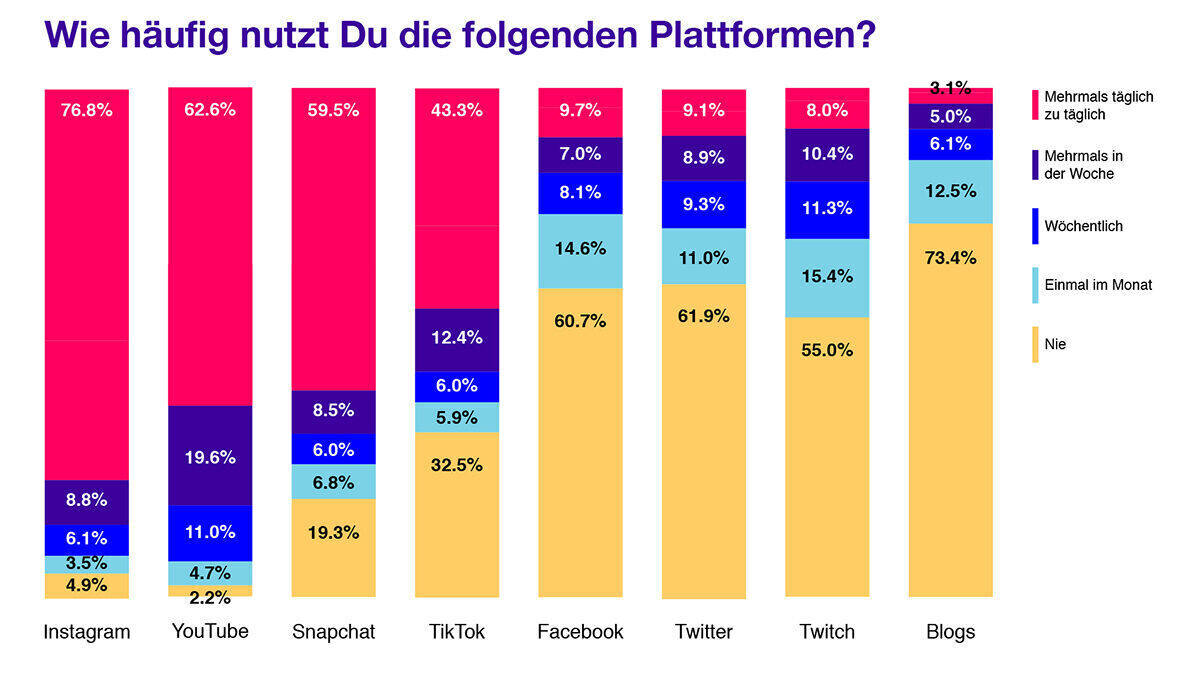 Grafik Plattformen