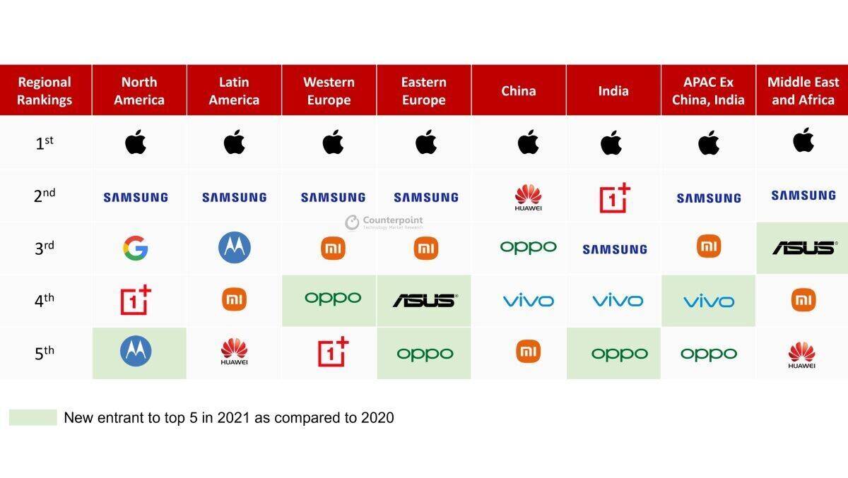 Apple, Apple und noch mal Apple: Das zeigt der Blick auf die Marktanteile in allen Weltregionen.