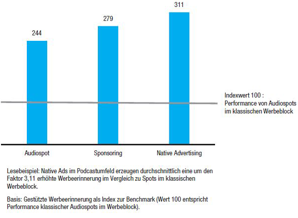 Wirkung von Podcast-Werbeformen im Vergleich