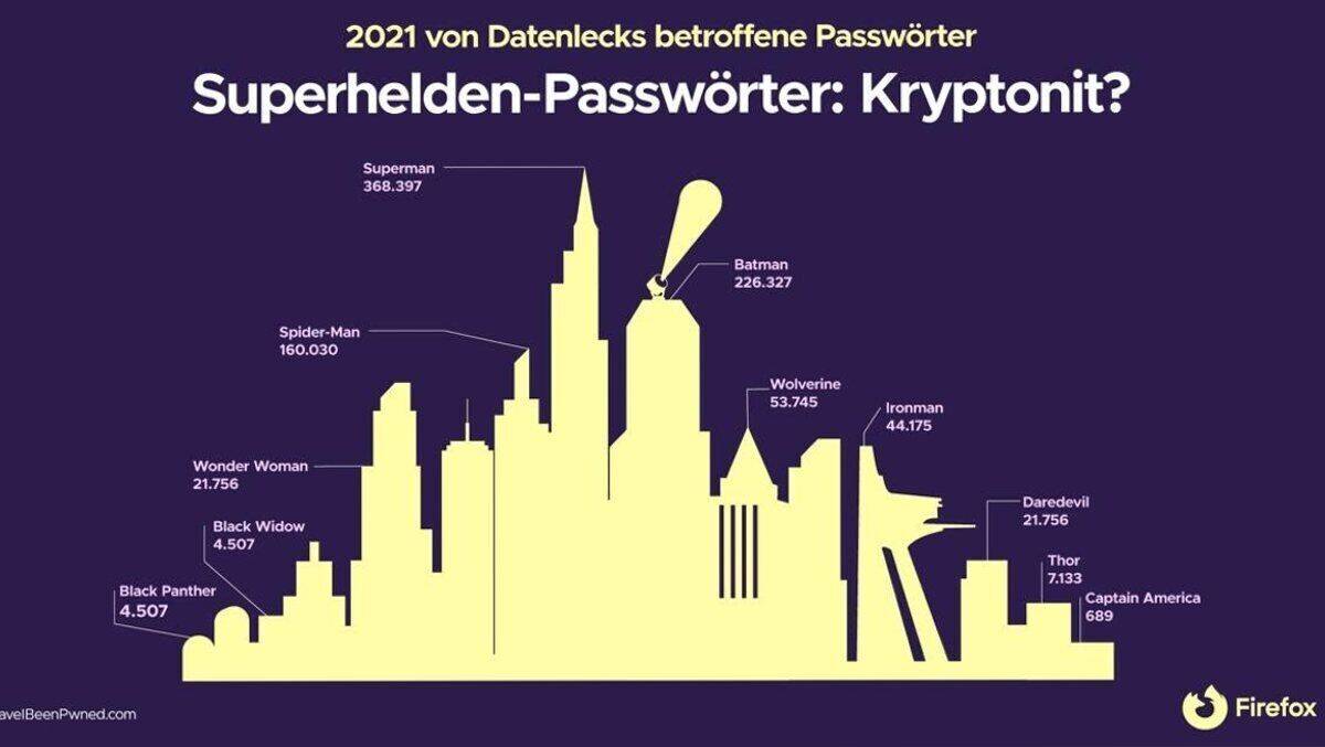 Superman vor Batman – beim JustWatch-Index der gefährlichen Superhelden-Passwörter.