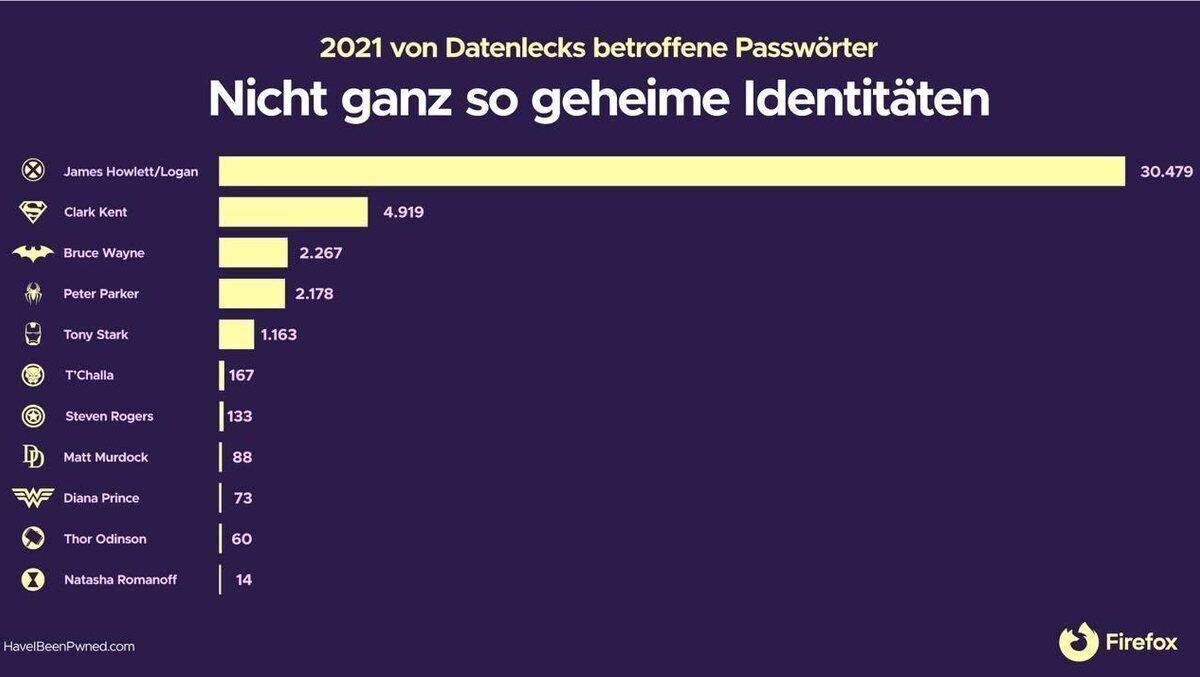 Diese Grafik zeigt die Identitäten, die nicht supersicher sind.