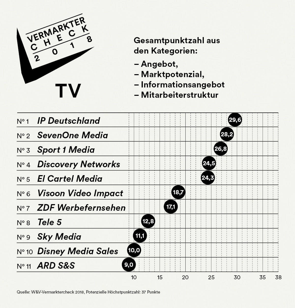 So haben die TV-Vermarkter im W&V-Check 2018 abgeschnitten